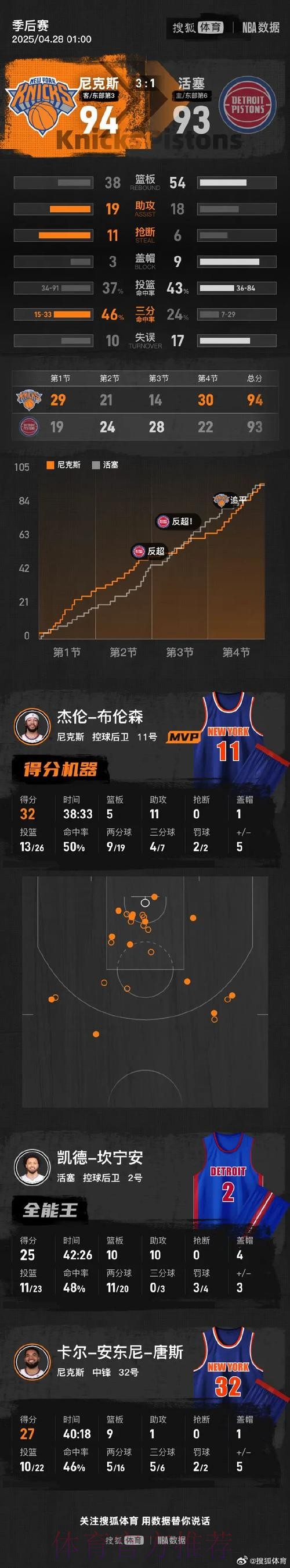 美记:尼克斯半场丢75分,过去1个月防守效率联盟倒数第二 美记:尼克斯半场丢75分,过去1个月防守效率联盟倒数第二